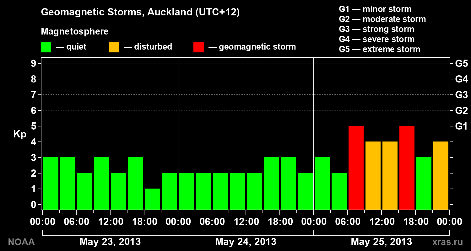 Geomagnetic index Kp for 3 days