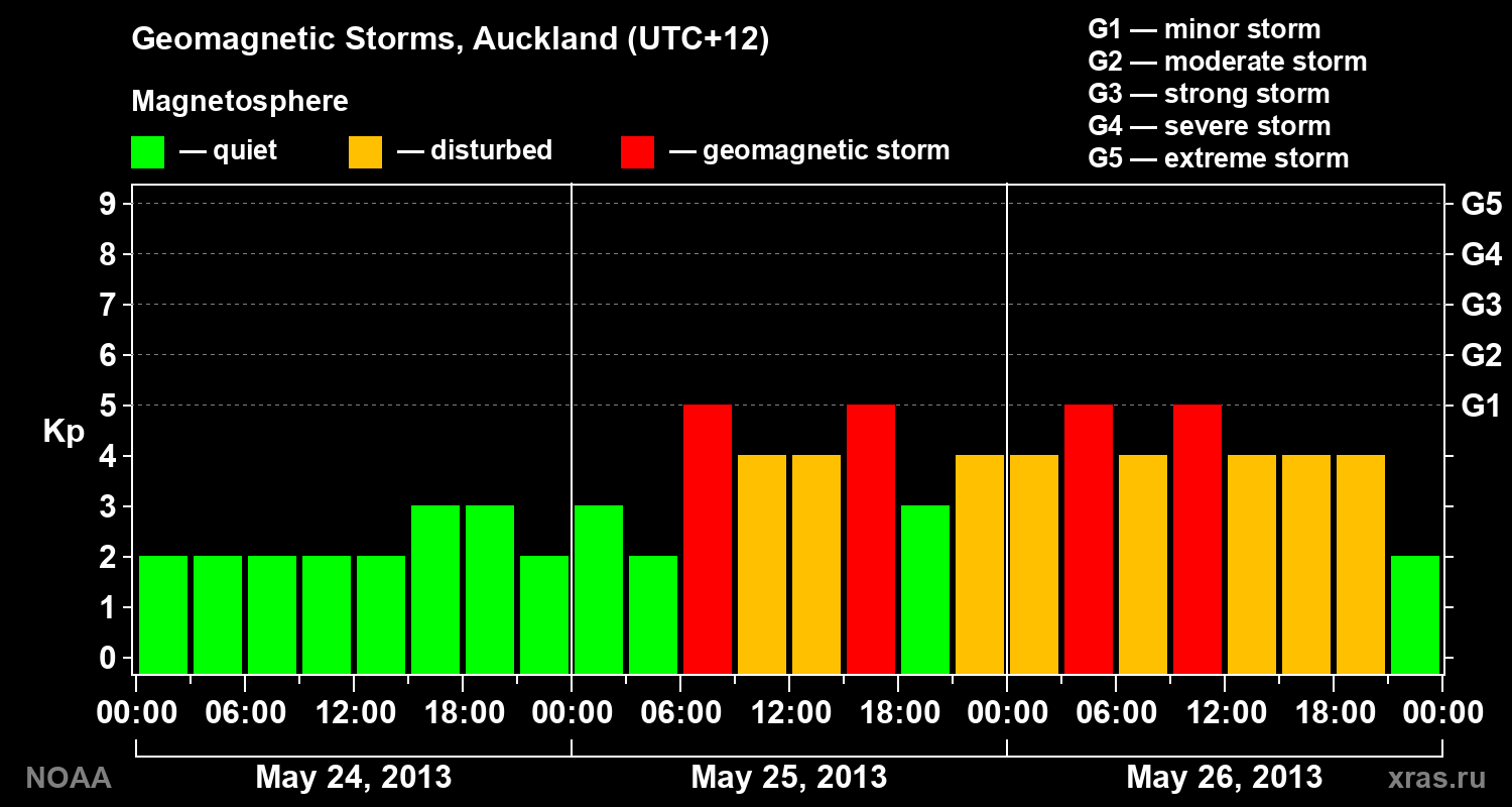 Geomagnetic index Kp for 3 days