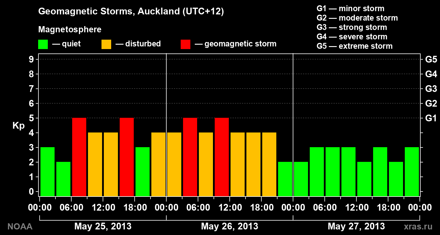 Geomagnetic index Kp for 3 days
