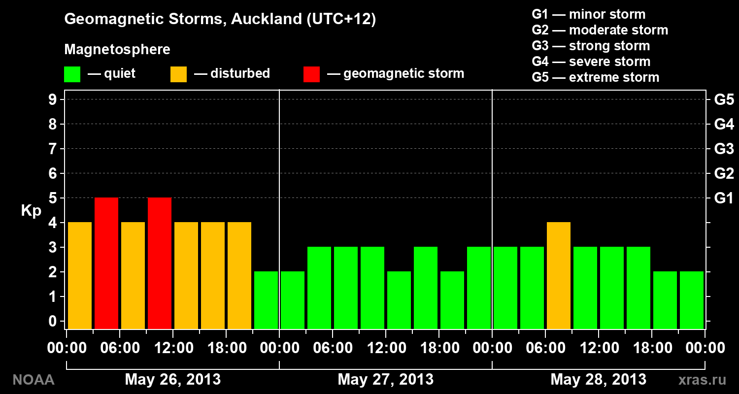 Geomagnetic index Kp for 3 days