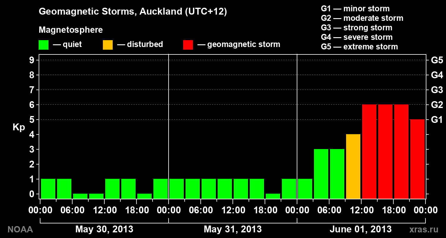 Geomagnetic index Kp for 3 days