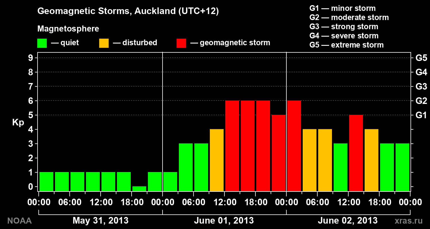 Geomagnetic index Kp for 3 days