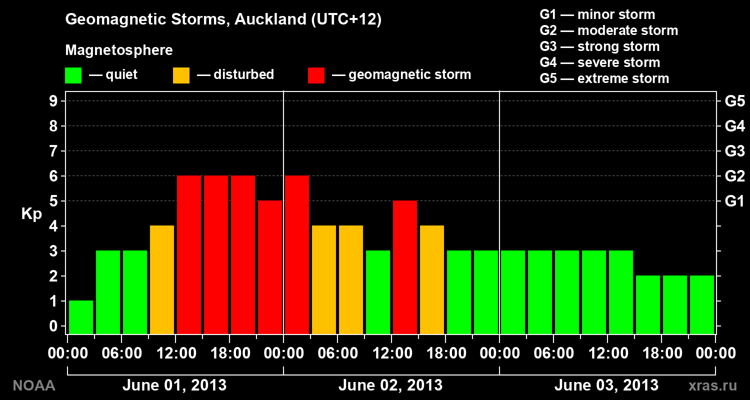 Geomagnetic index Kp for 3 days