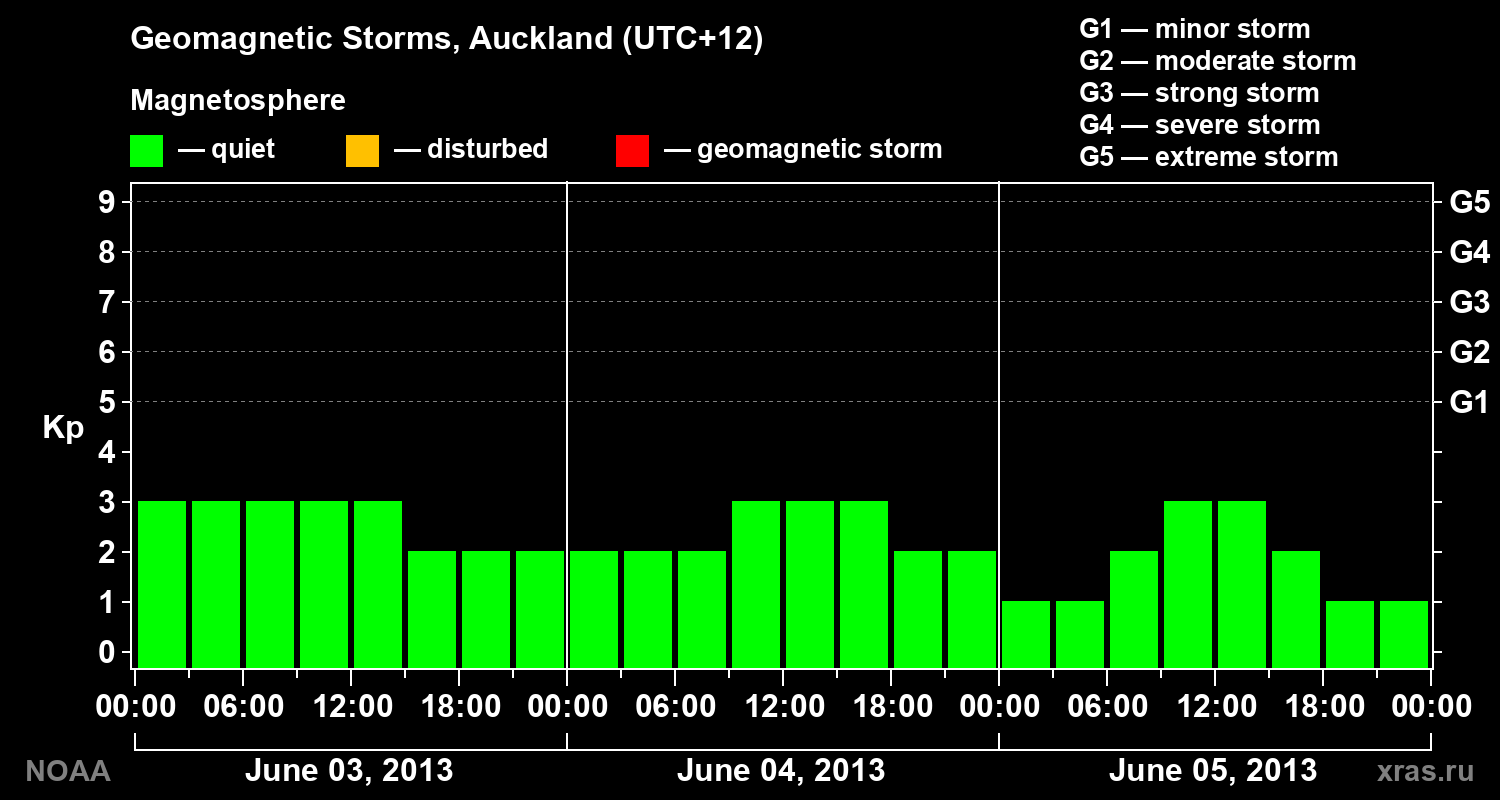 Geomagnetic index Kp for 3 days