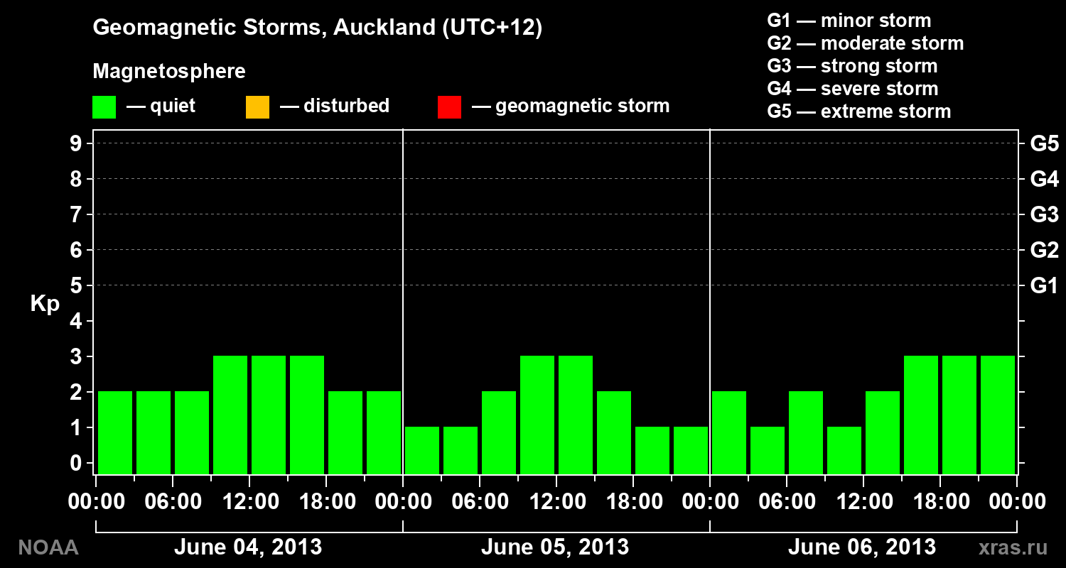 Geomagnetic index Kp for 3 days