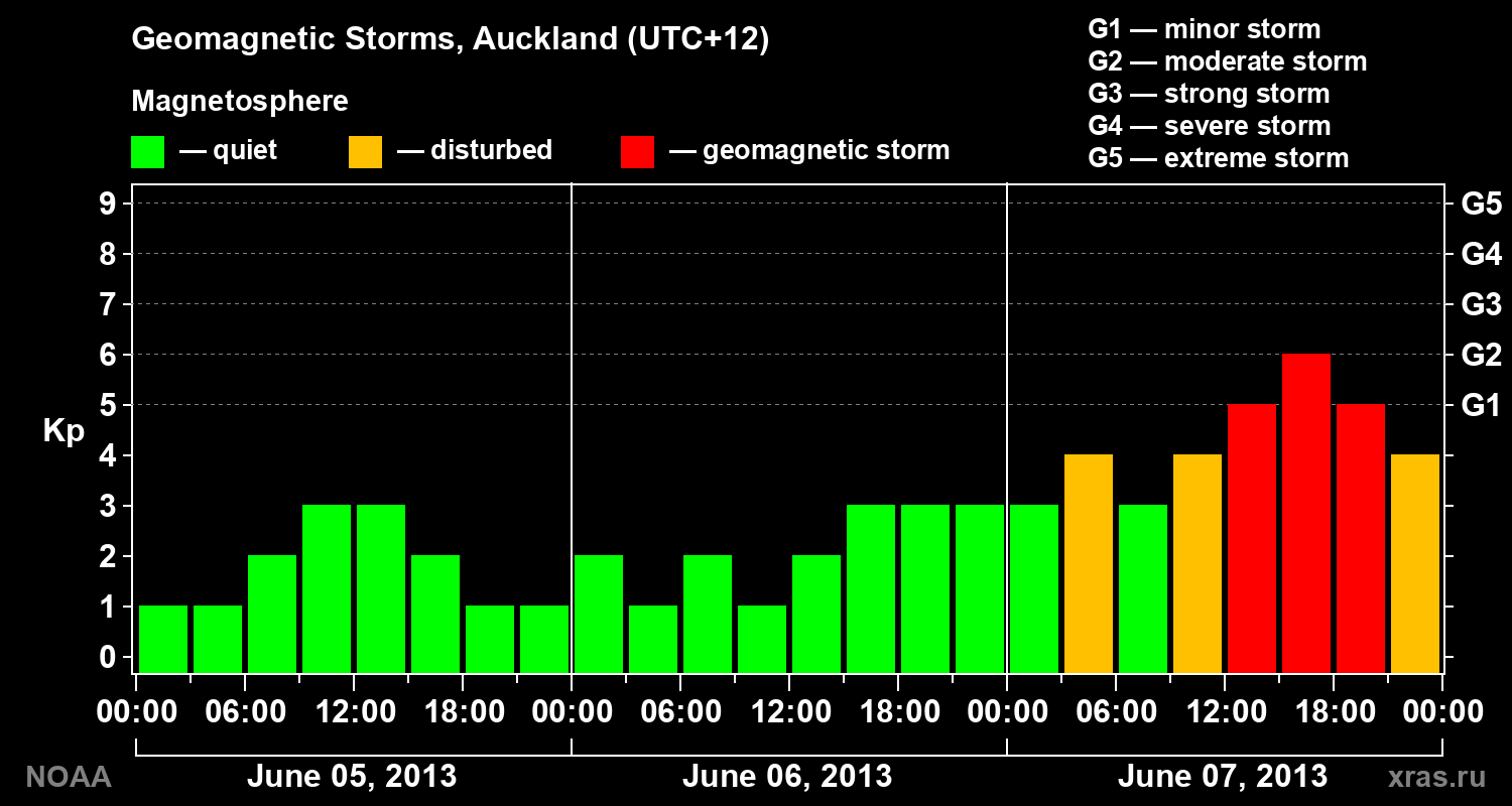 Geomagnetic index Kp for 3 days
