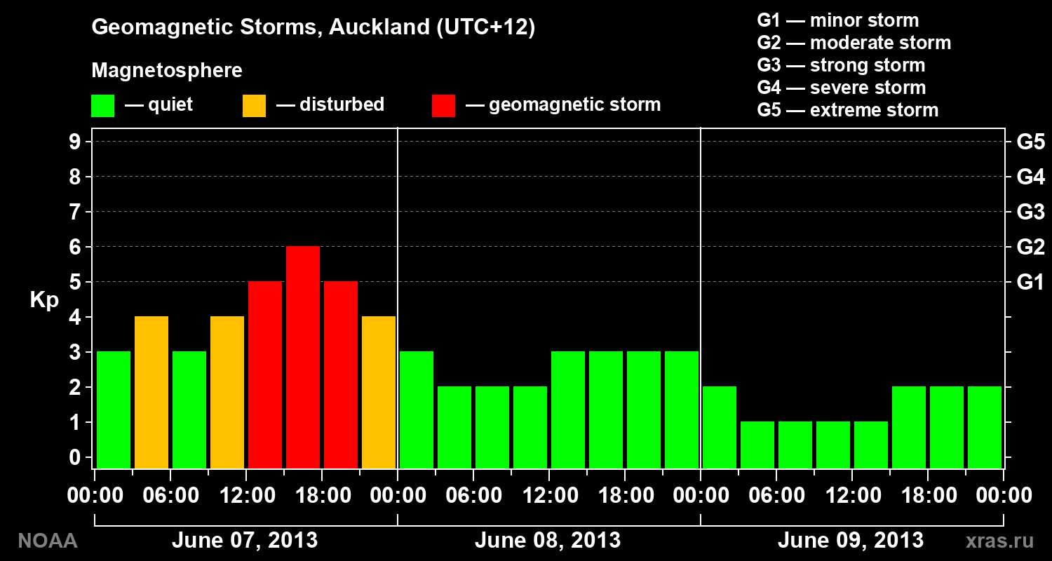 Geomagnetic index Kp for 3 days