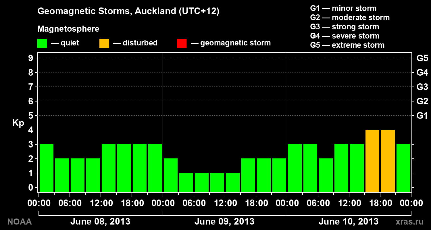 Geomagnetic index Kp for 3 days