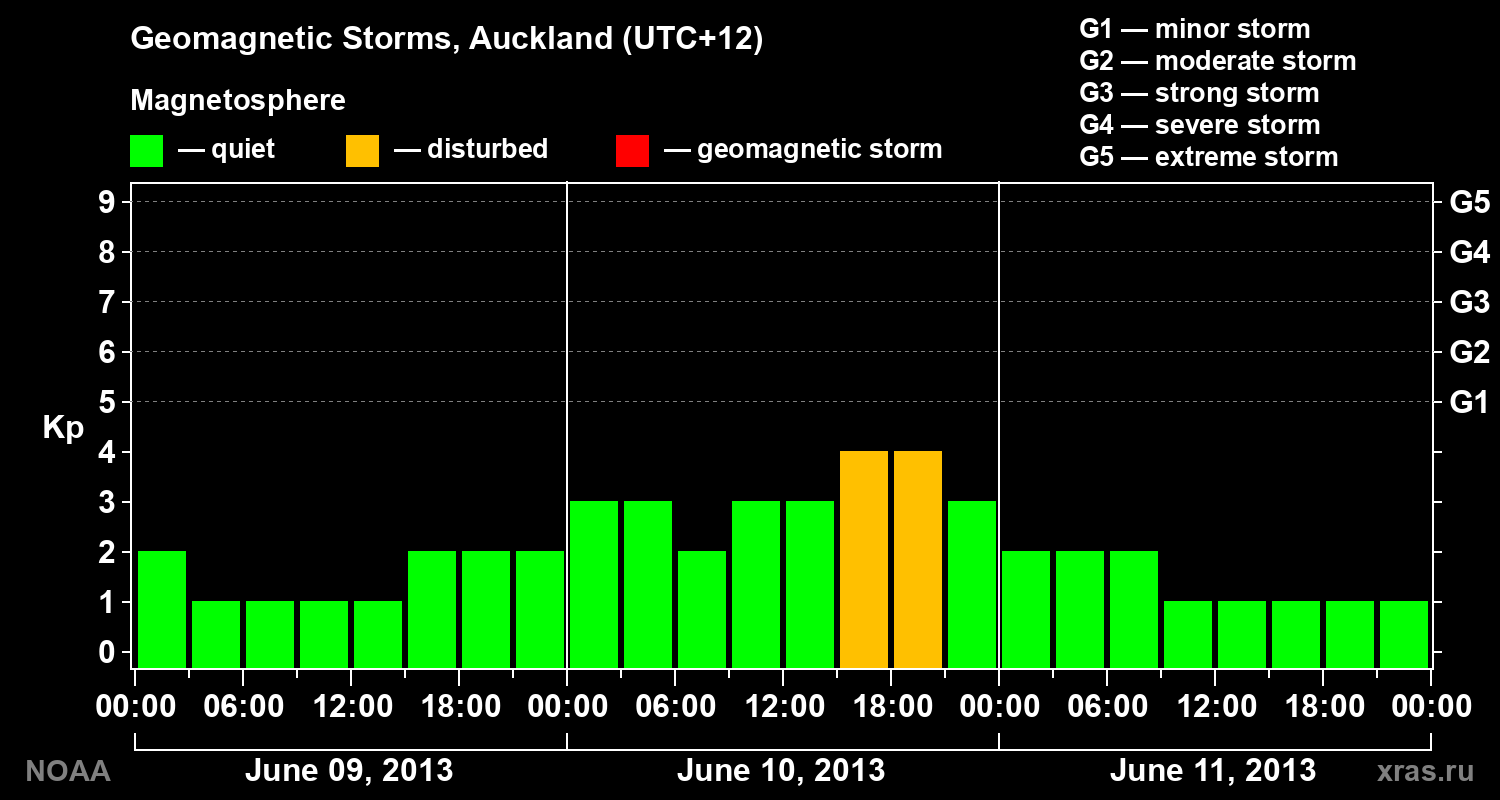 Geomagnetic index Kp for 3 days