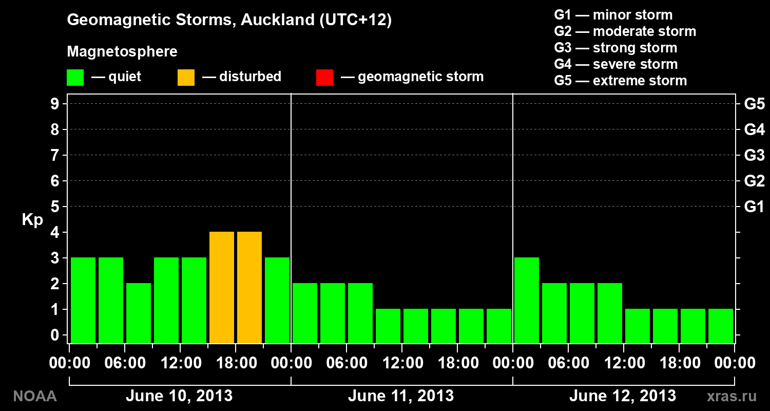 Geomagnetic index Kp for 3 days