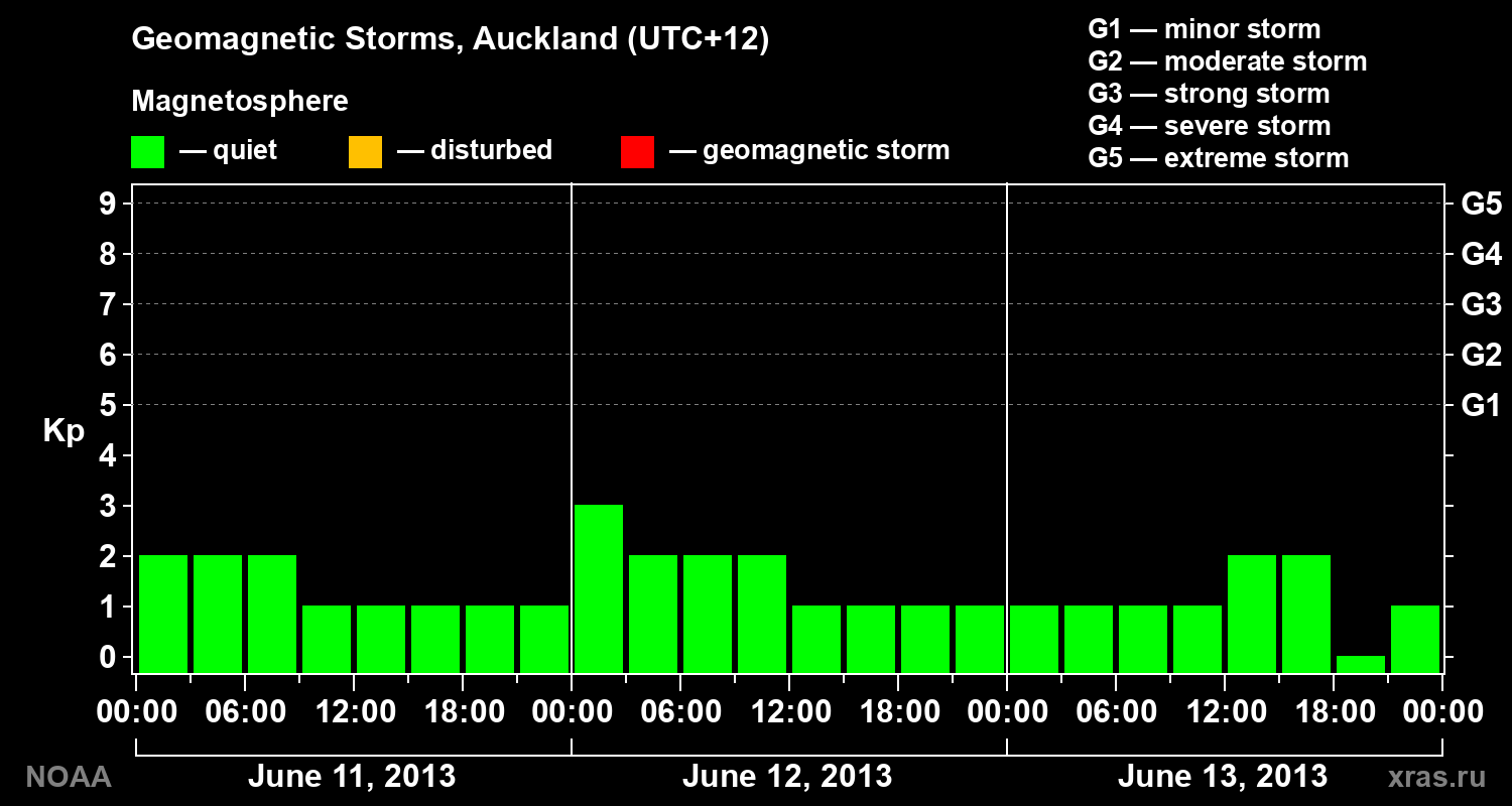 Geomagnetic index Kp for 3 days