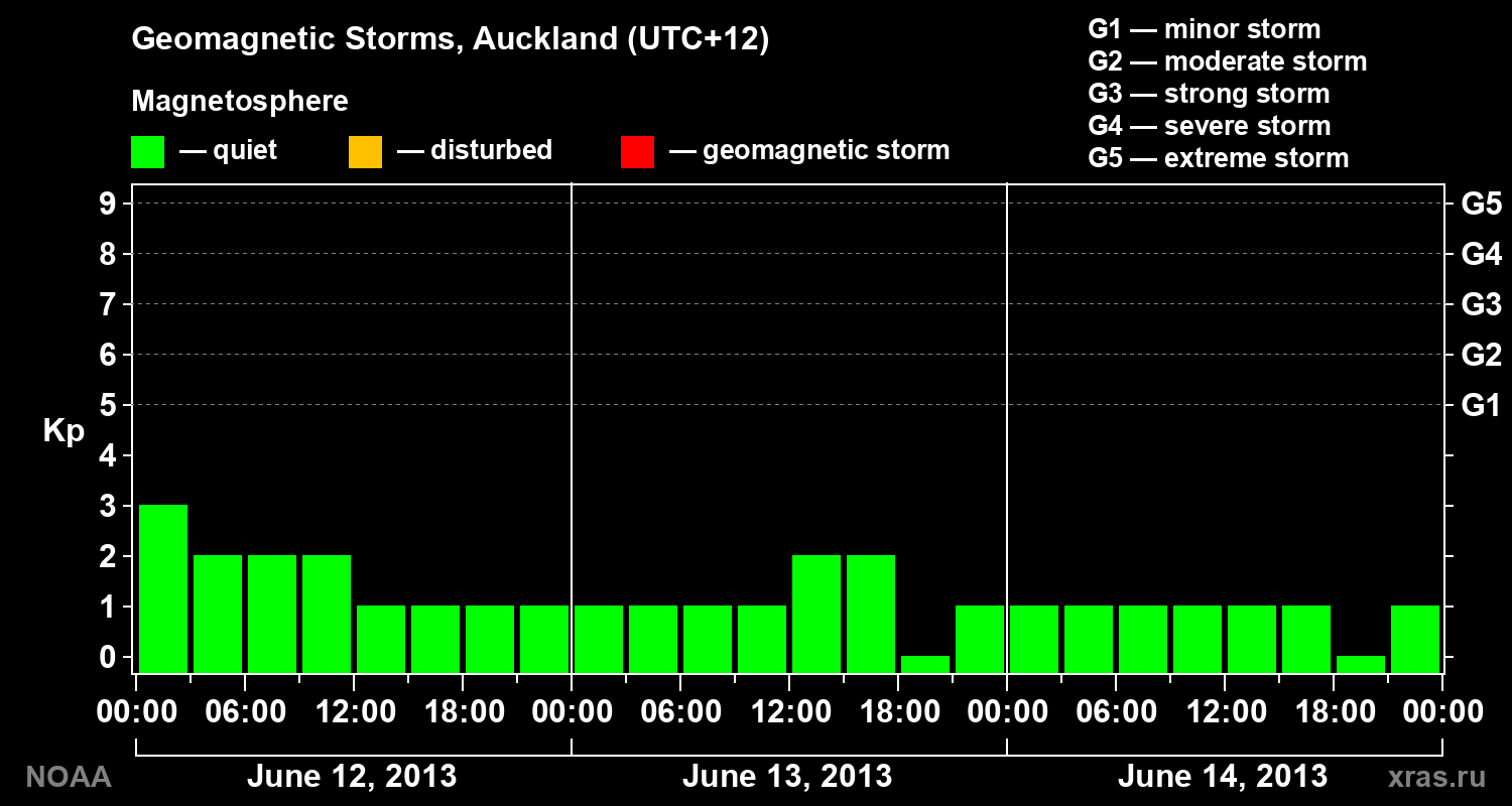 Geomagnetic index Kp for 3 days