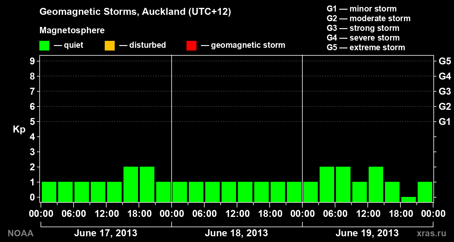 Geomagnetic index Kp for 3 days