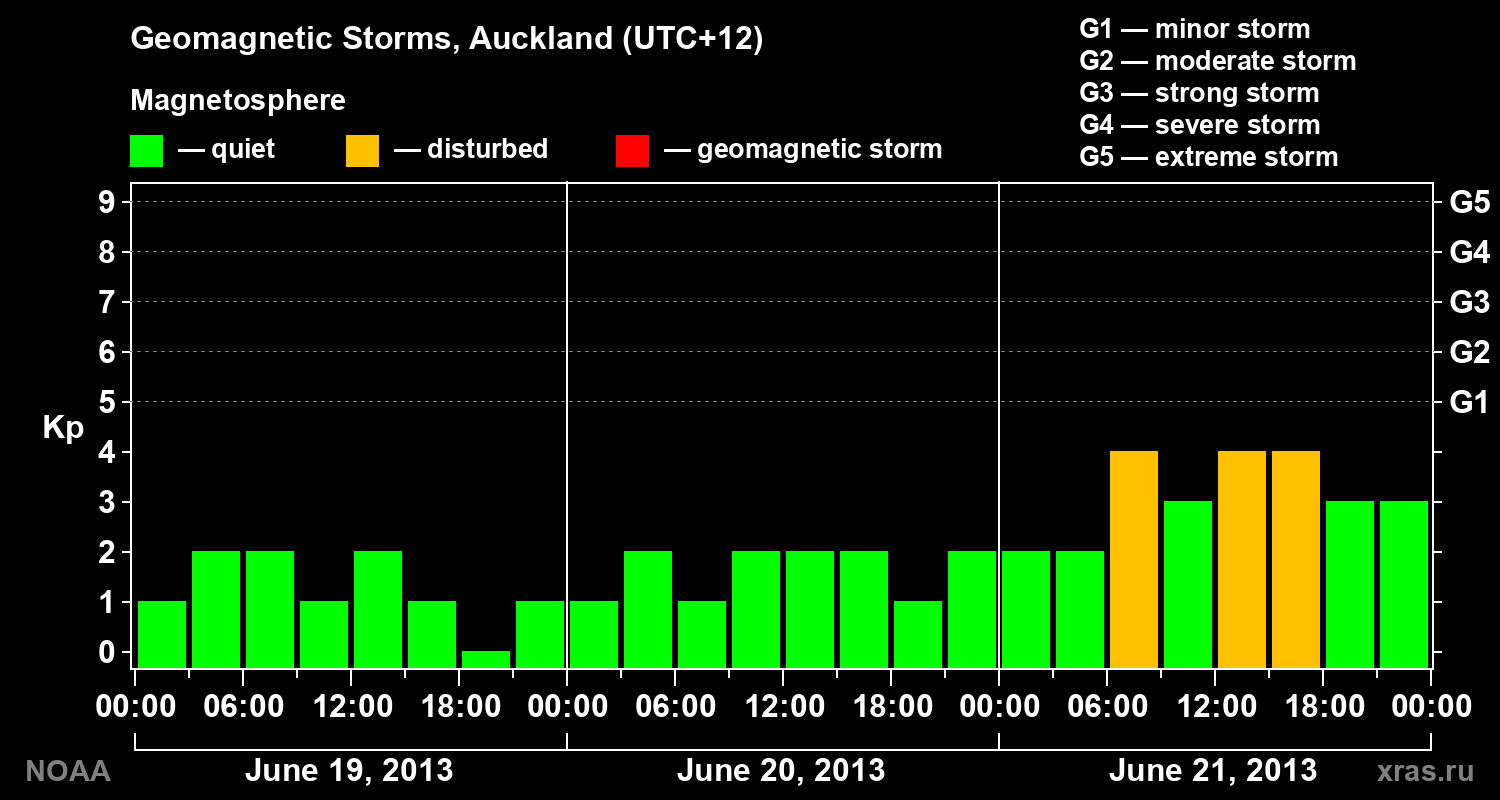 Geomagnetic index Kp for 3 days