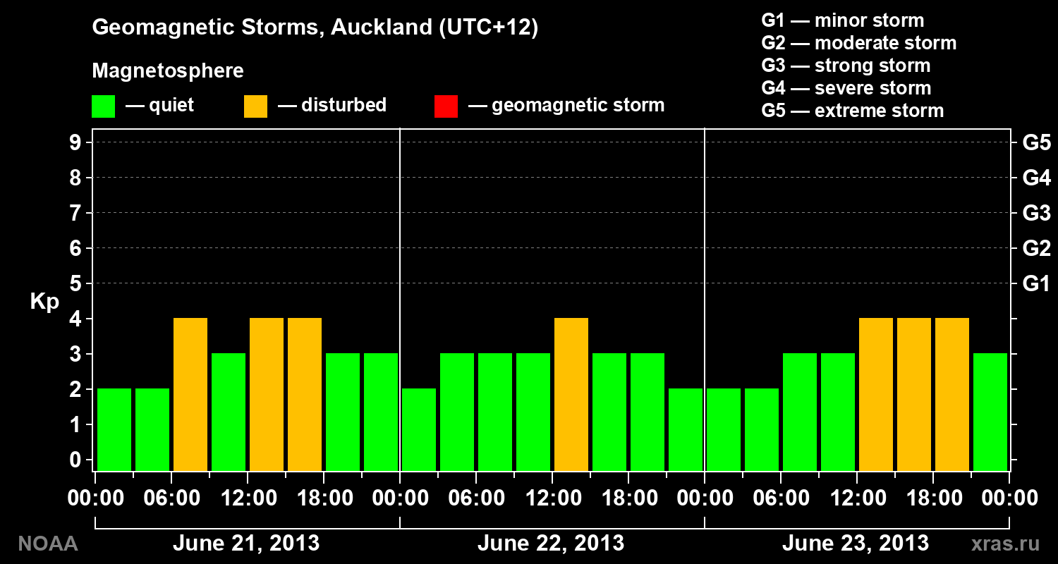 Geomagnetic index Kp for 3 days