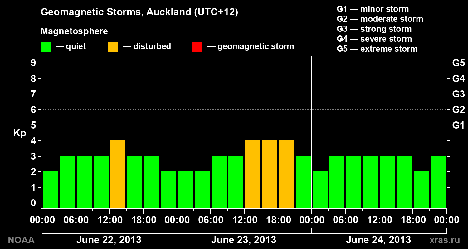 Geomagnetic index Kp for 3 days