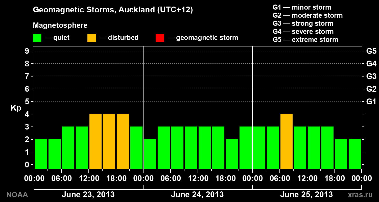 Geomagnetic index Kp for 3 days