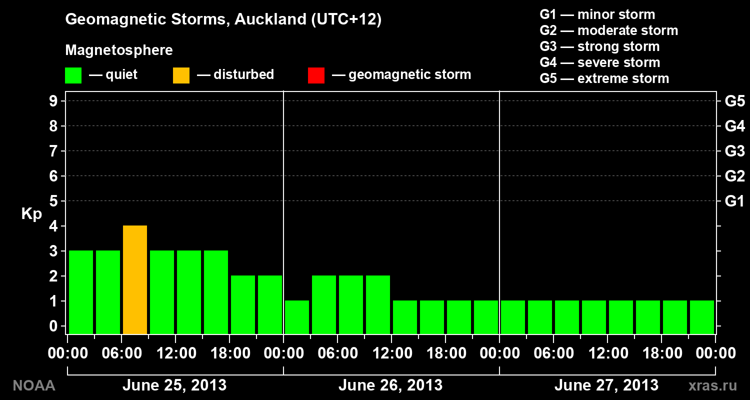 Geomagnetic index Kp for 3 days