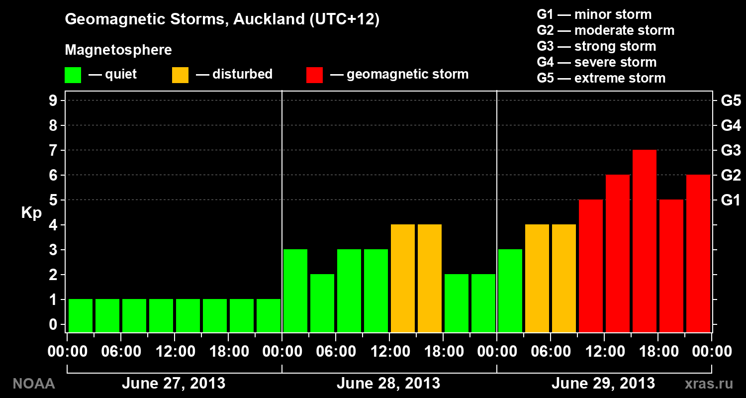 Geomagnetic index Kp for 3 days