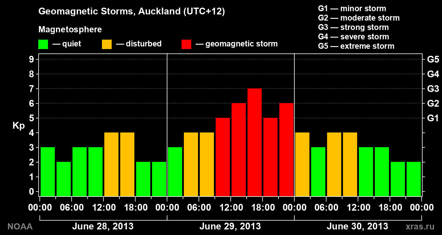Geomagnetic index Kp for 3 days