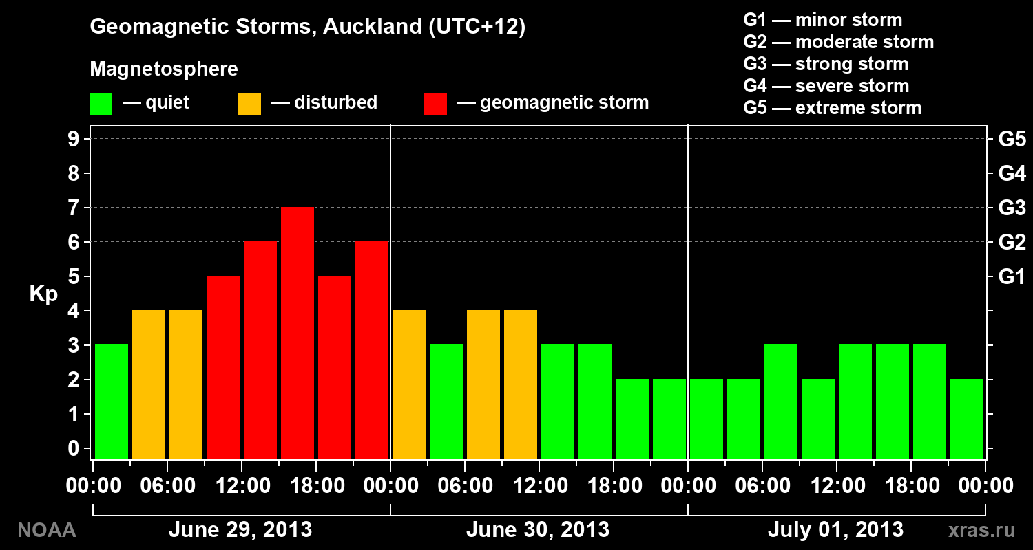 Geomagnetic index Kp for 3 days