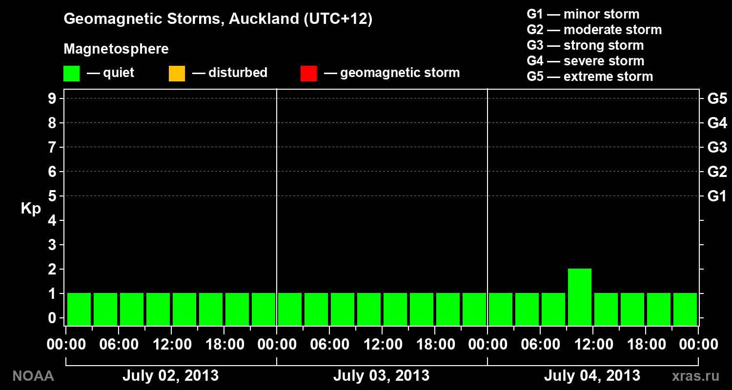 Geomagnetic index Kp for 3 days