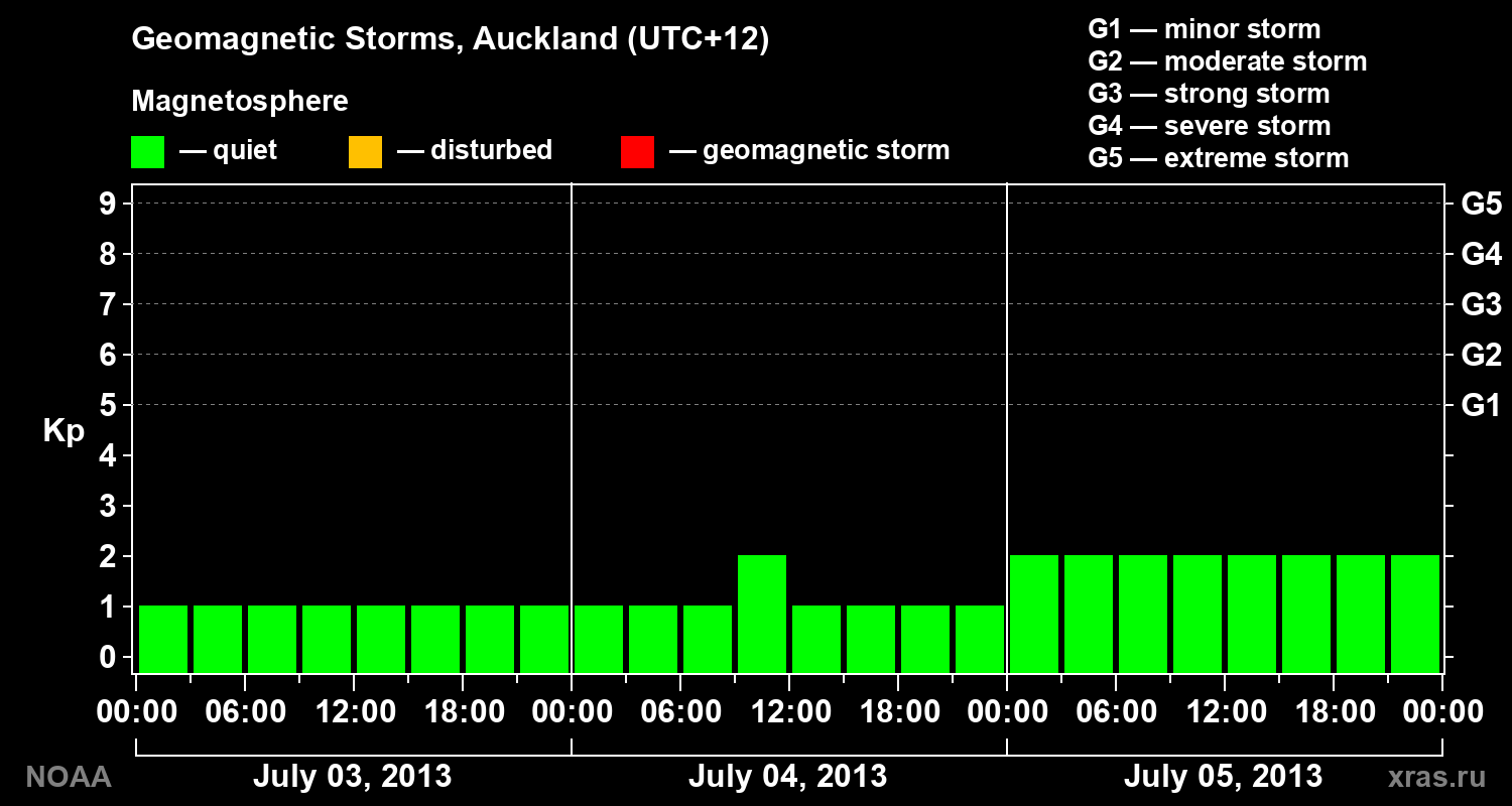 Geomagnetic index Kp for 3 days