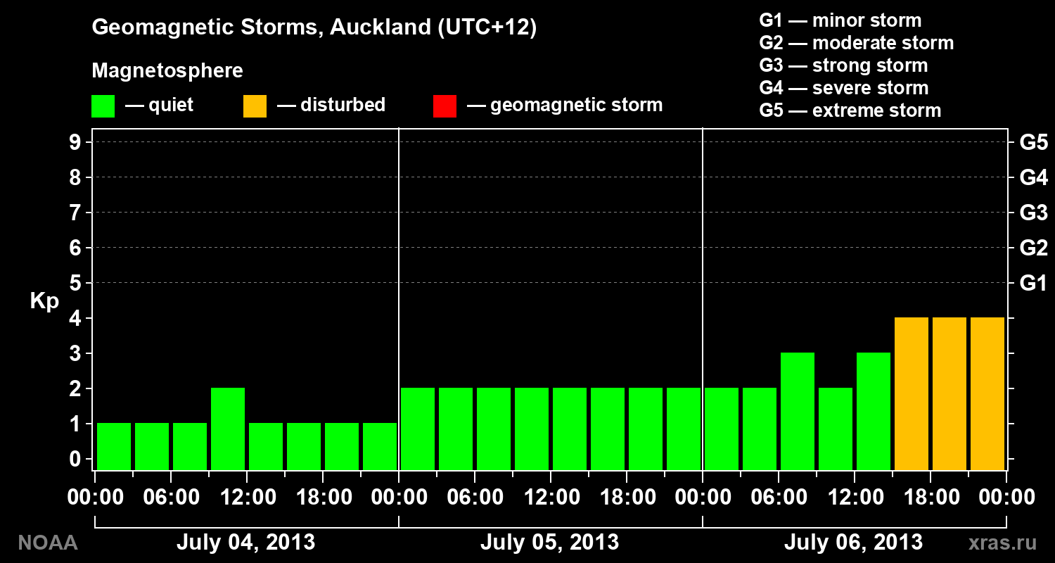 Geomagnetic index Kp for 3 days
