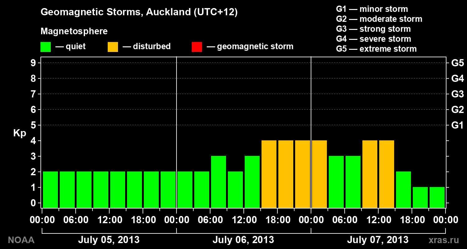 Geomagnetic index Kp for 3 days