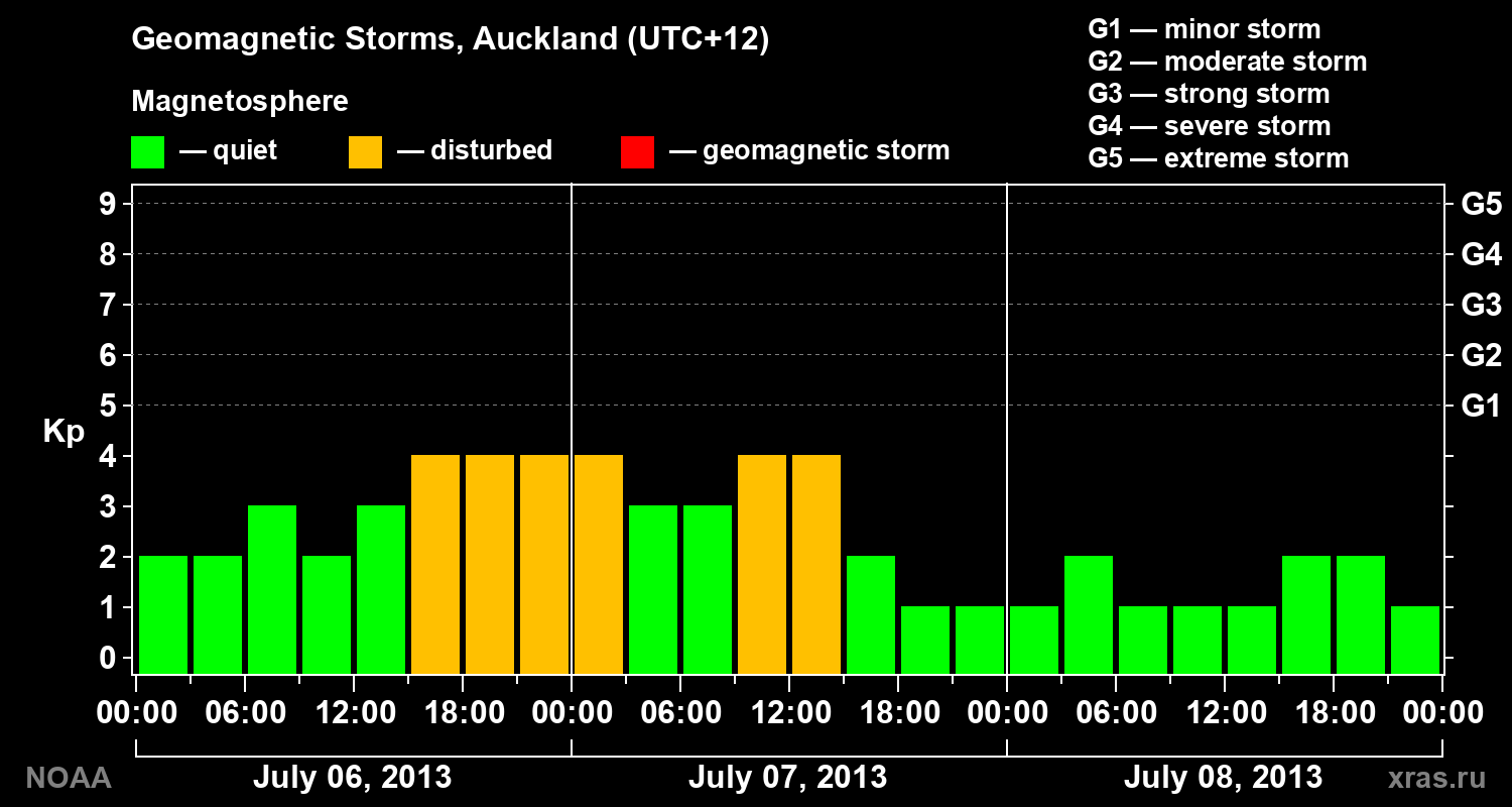 Geomagnetic index Kp for 3 days