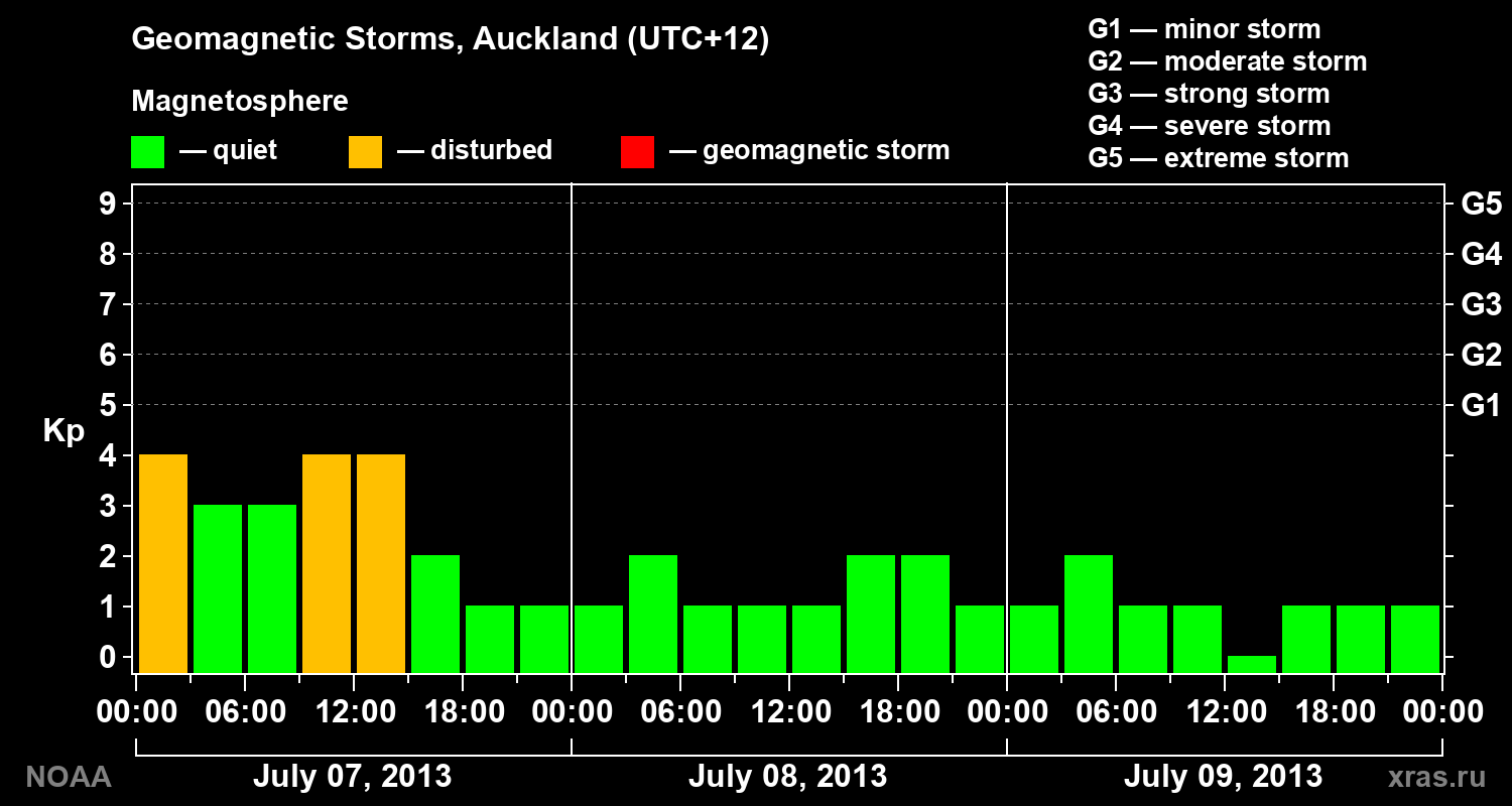 Geomagnetic index Kp for 3 days