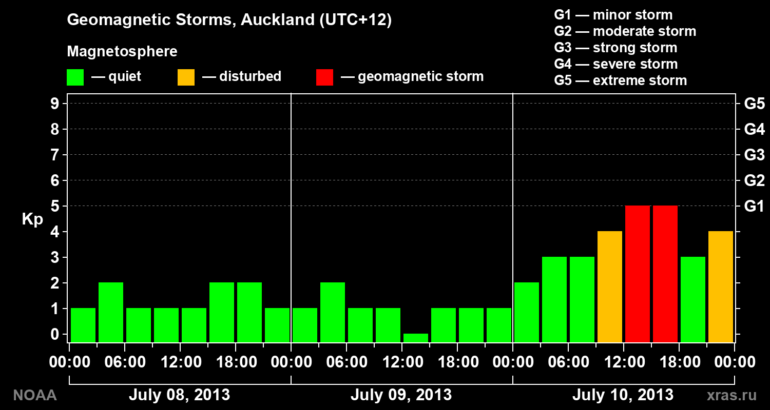 Geomagnetic index Kp for 3 days