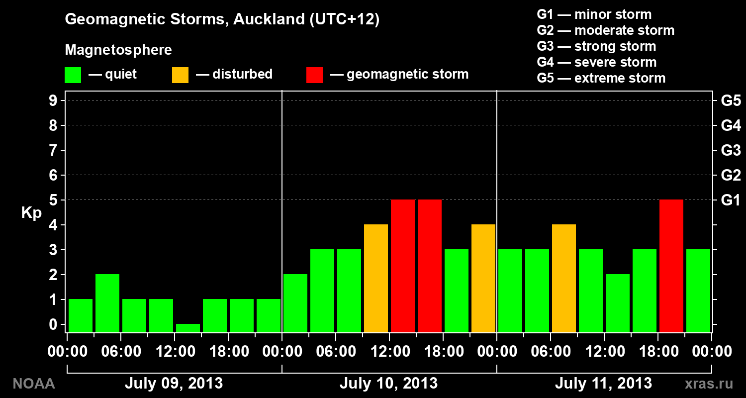 Geomagnetic index Kp for 3 days