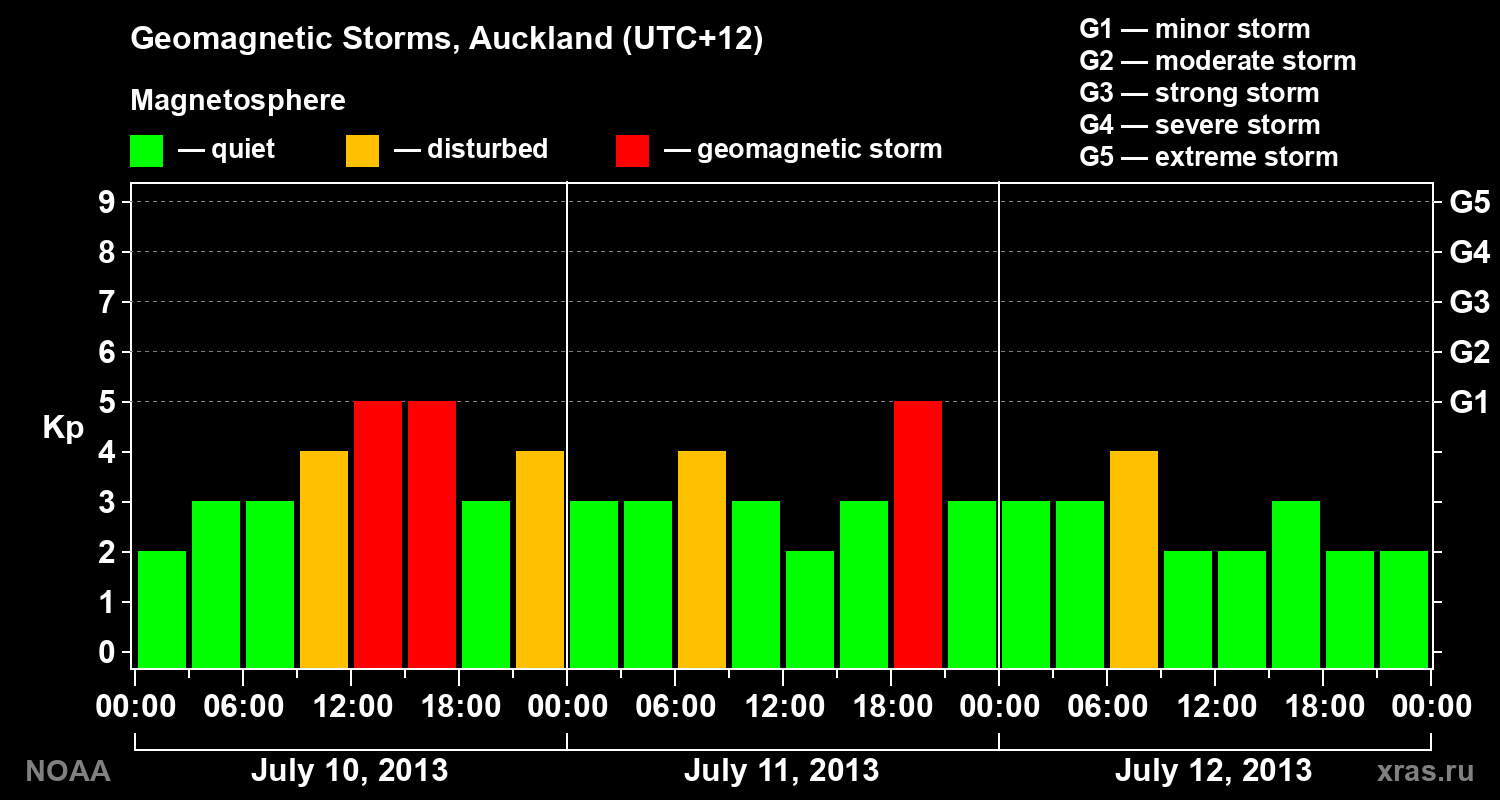 Geomagnetic index Kp for 3 days