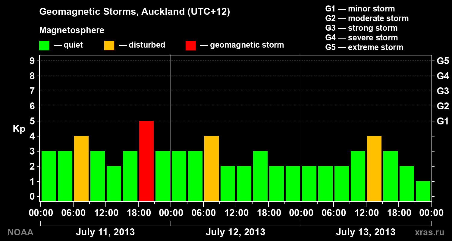 Geomagnetic index Kp for 3 days
