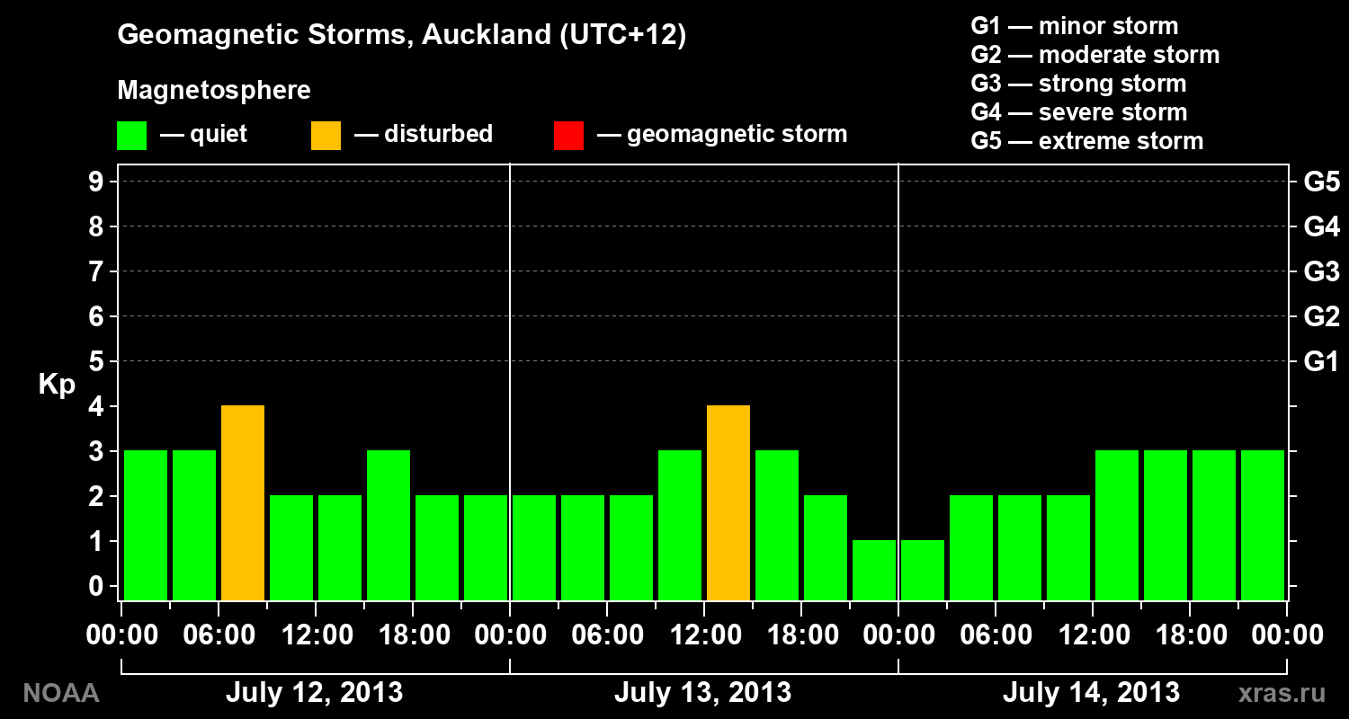 Geomagnetic index Kp for 3 days