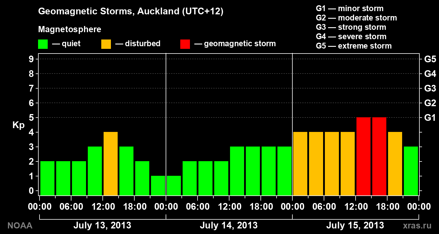 Geomagnetic index Kp for 3 days