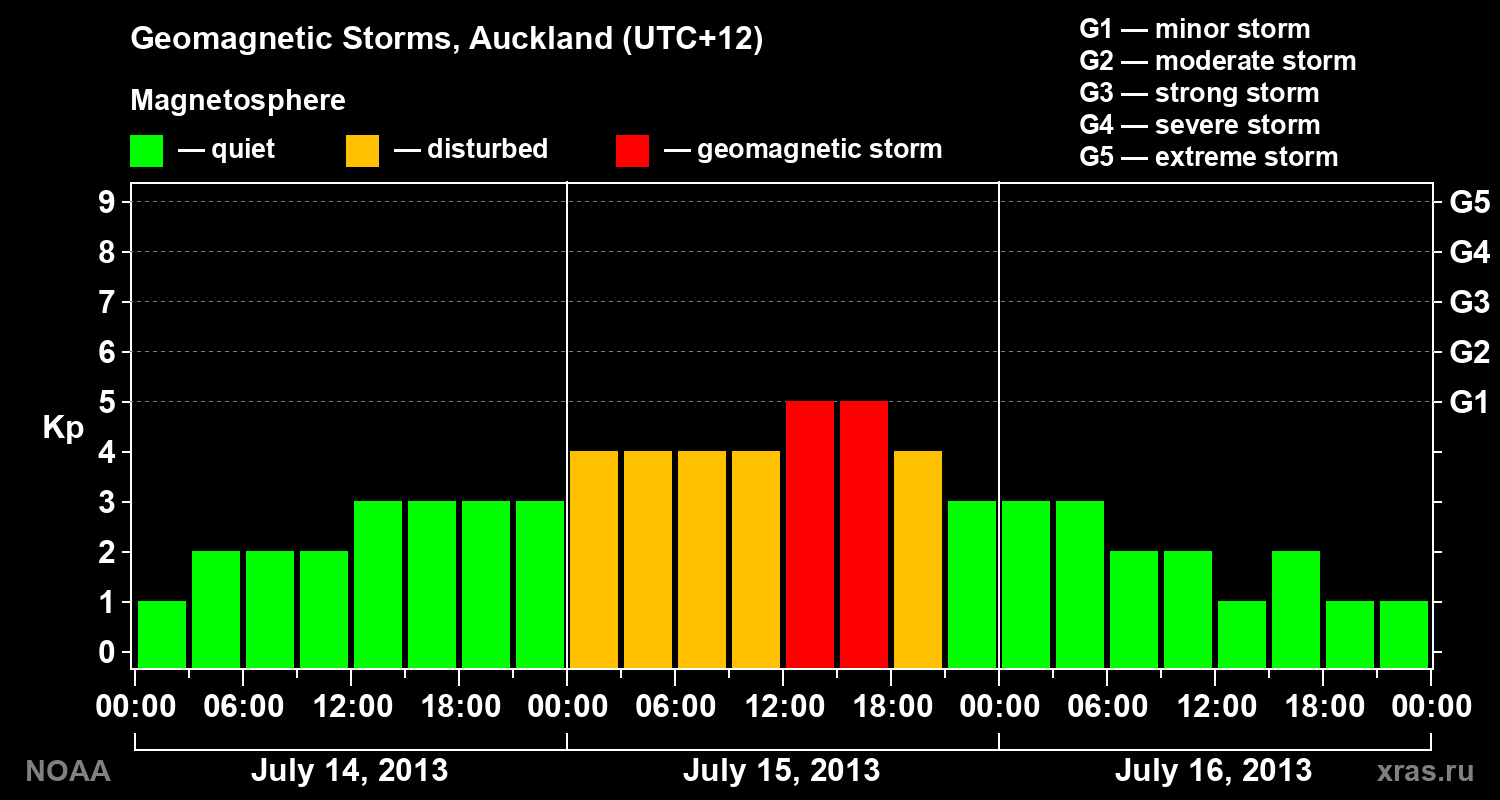 Geomagnetic index Kp for 3 days