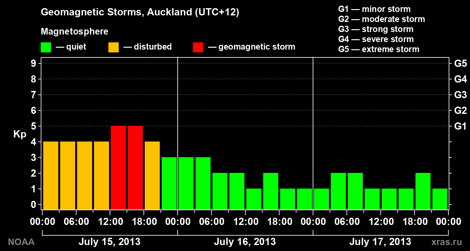 Geomagnetic index Kp for 3 days