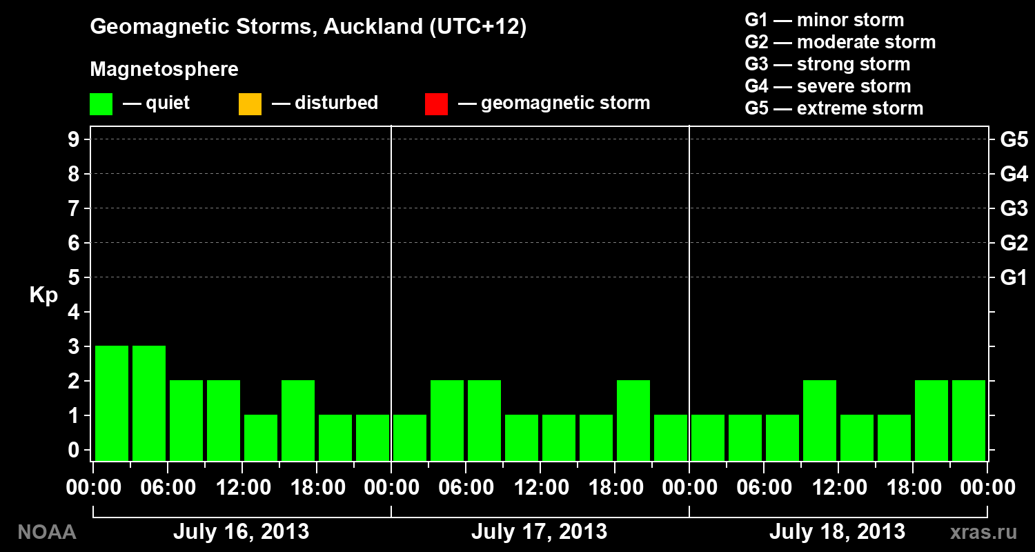 Geomagnetic index Kp for 3 days