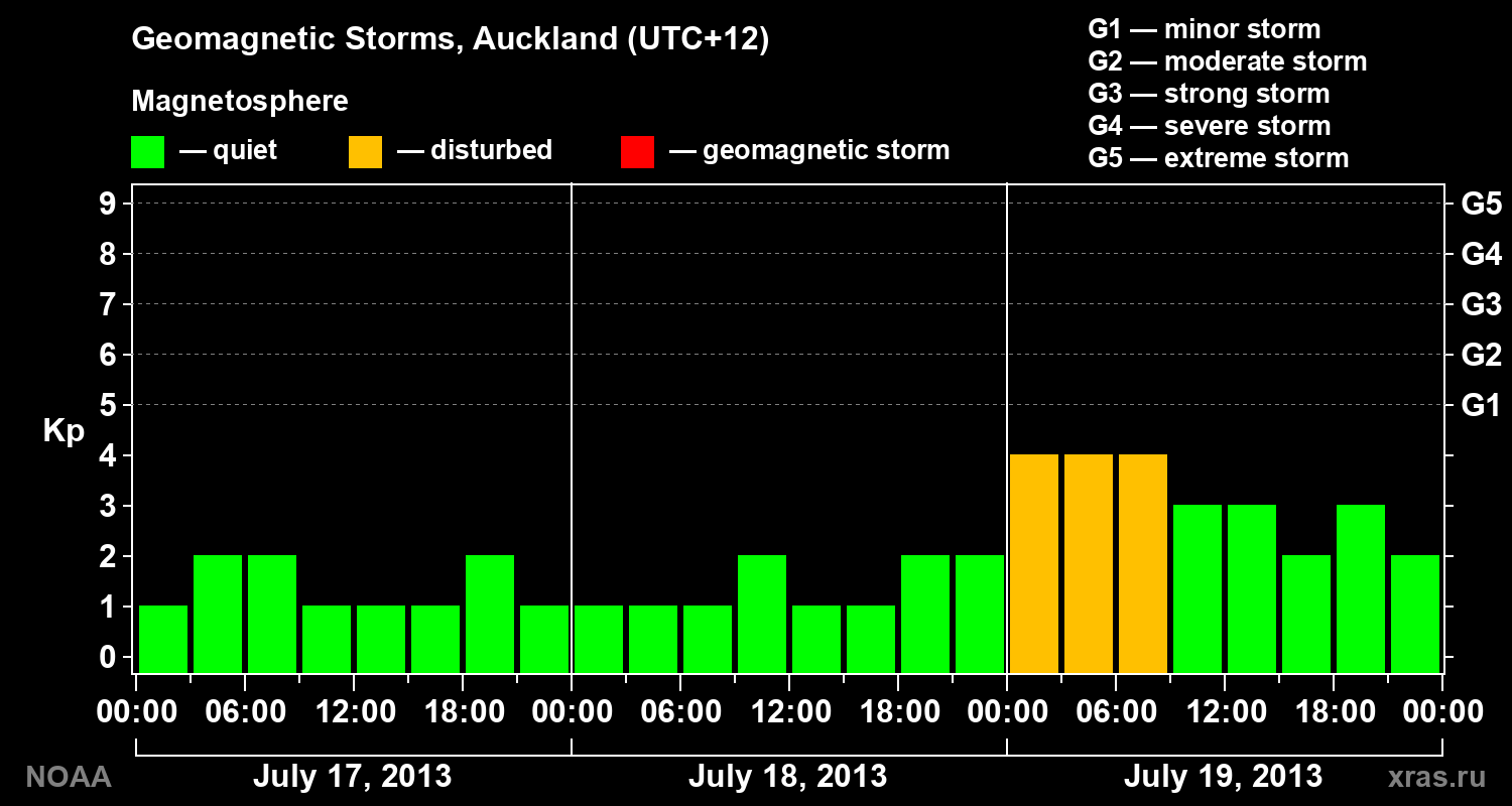 Geomagnetic index Kp for 3 days