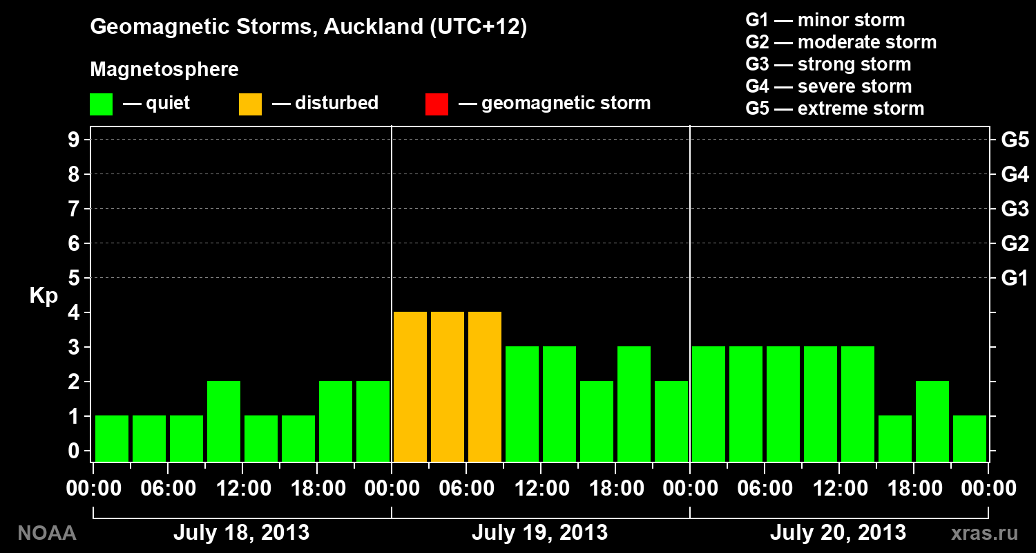 Geomagnetic index Kp for 3 days