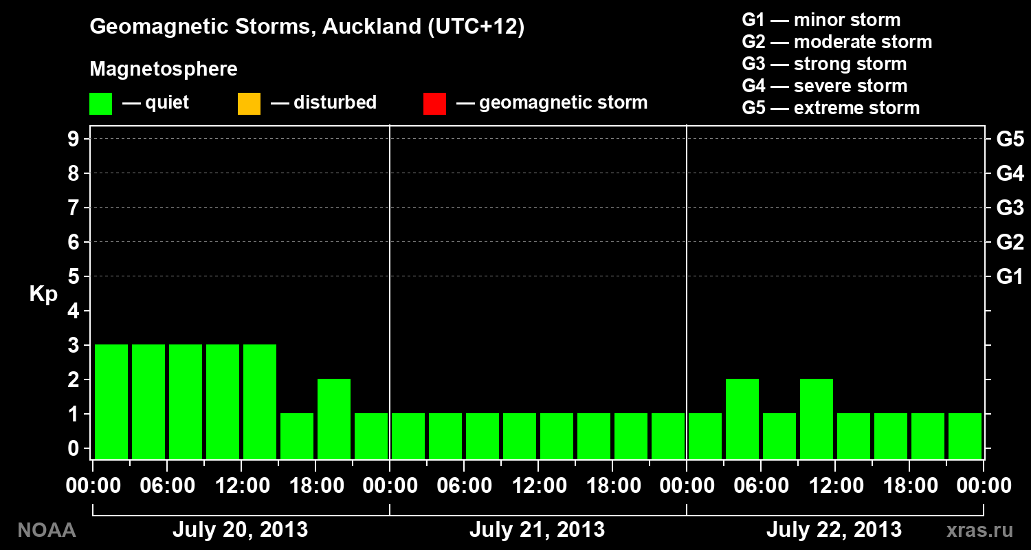 Geomagnetic index Kp for 3 days