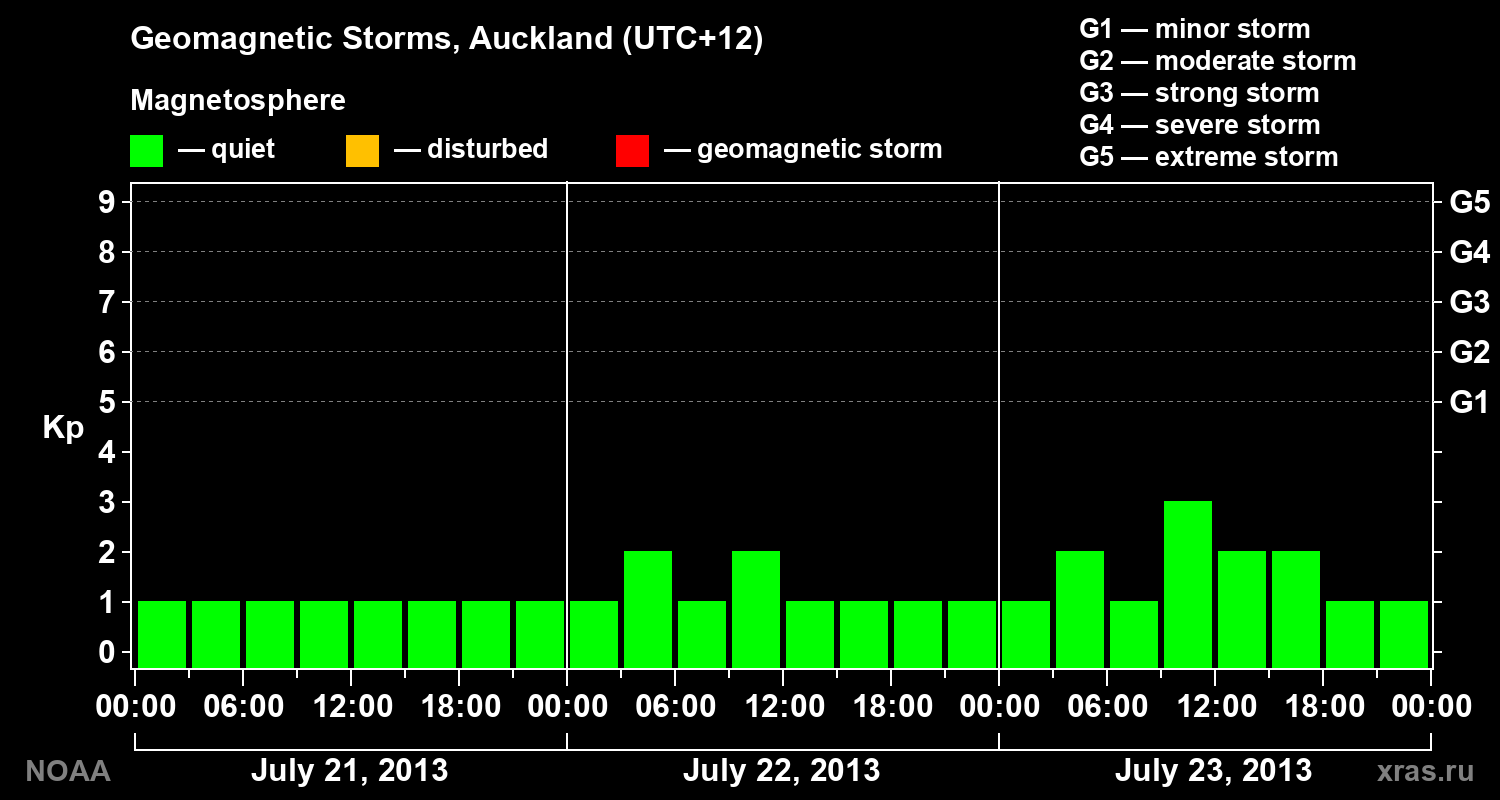 Geomagnetic index Kp for 3 days
