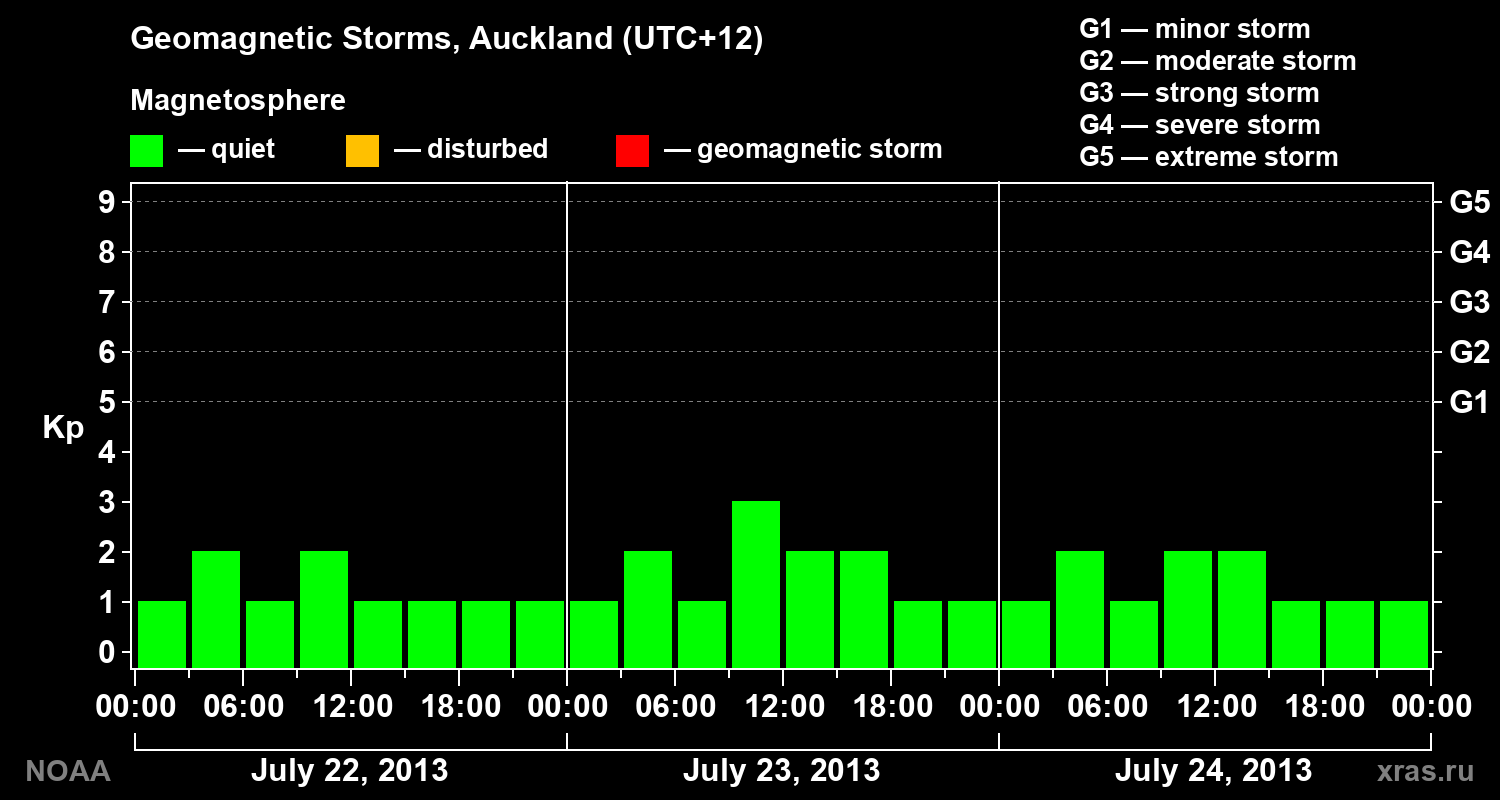 Geomagnetic index Kp for 3 days