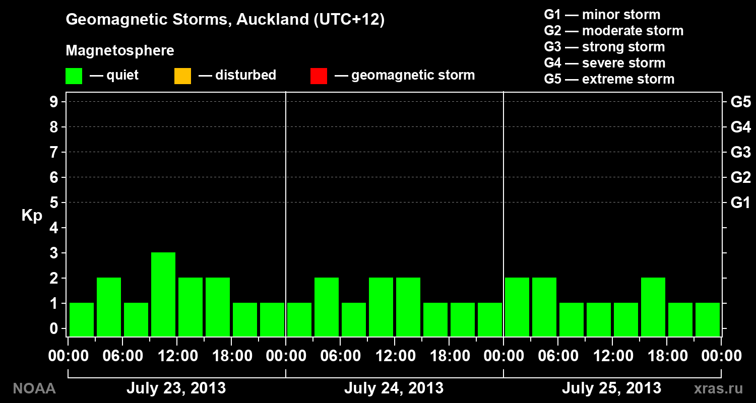 Geomagnetic index Kp for 3 days