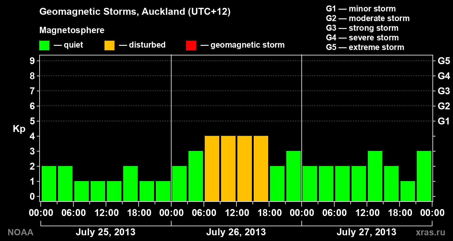 Geomagnetic index Kp for 3 days