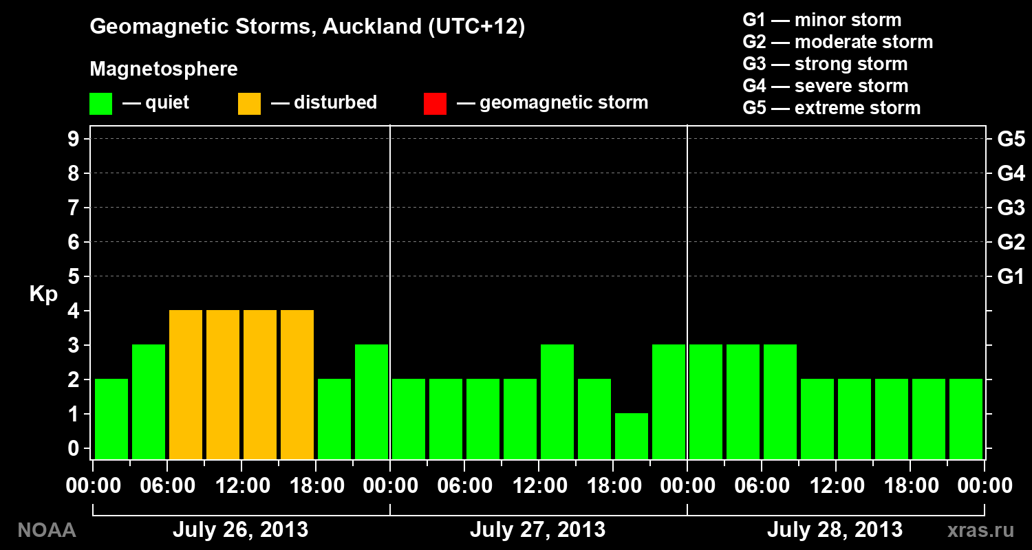 Geomagnetic index Kp for 3 days
