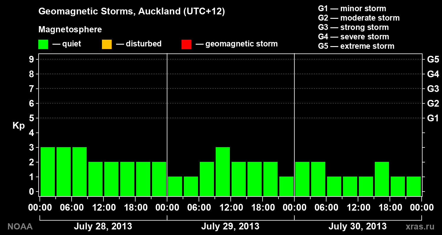 Geomagnetic index Kp for 3 days