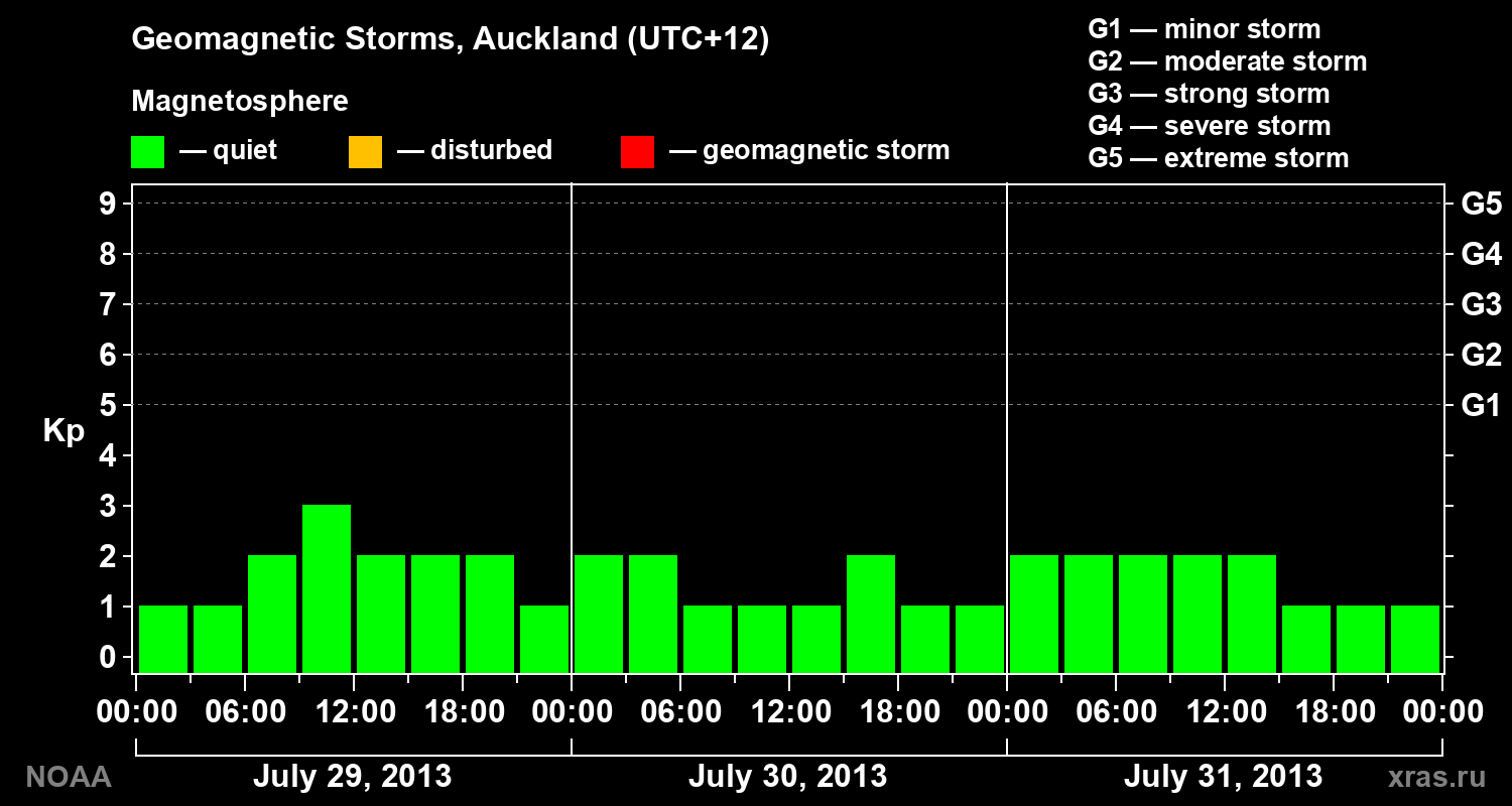 Geomagnetic index Kp for 3 days